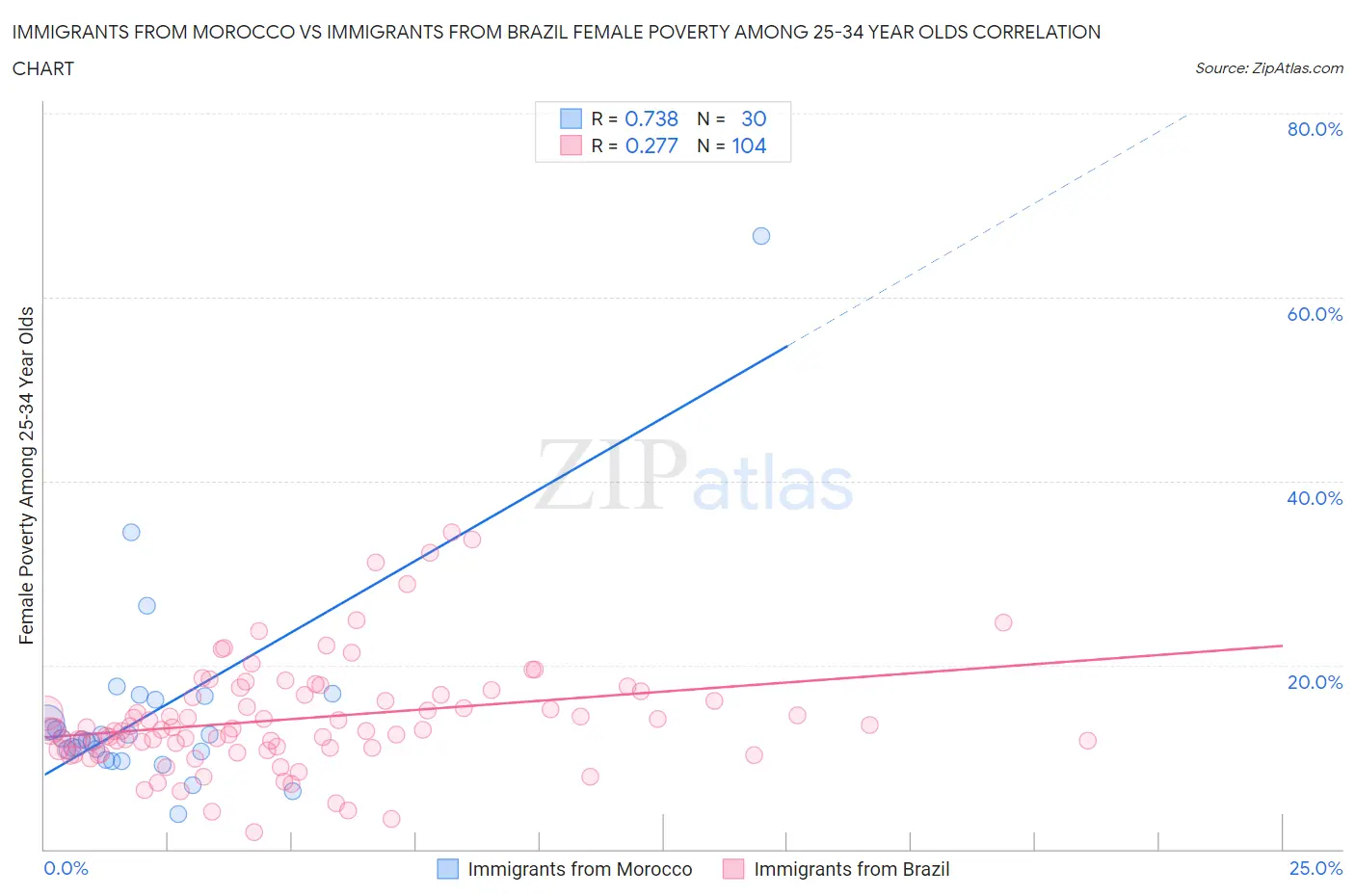 Immigrants from Morocco vs Immigrants from Brazil Female Poverty Among 25-34 Year Olds