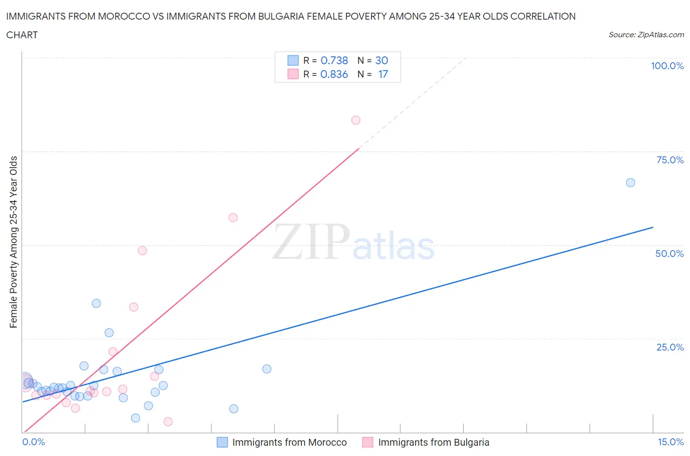 Immigrants from Morocco vs Immigrants from Bulgaria Female Poverty Among 25-34 Year Olds