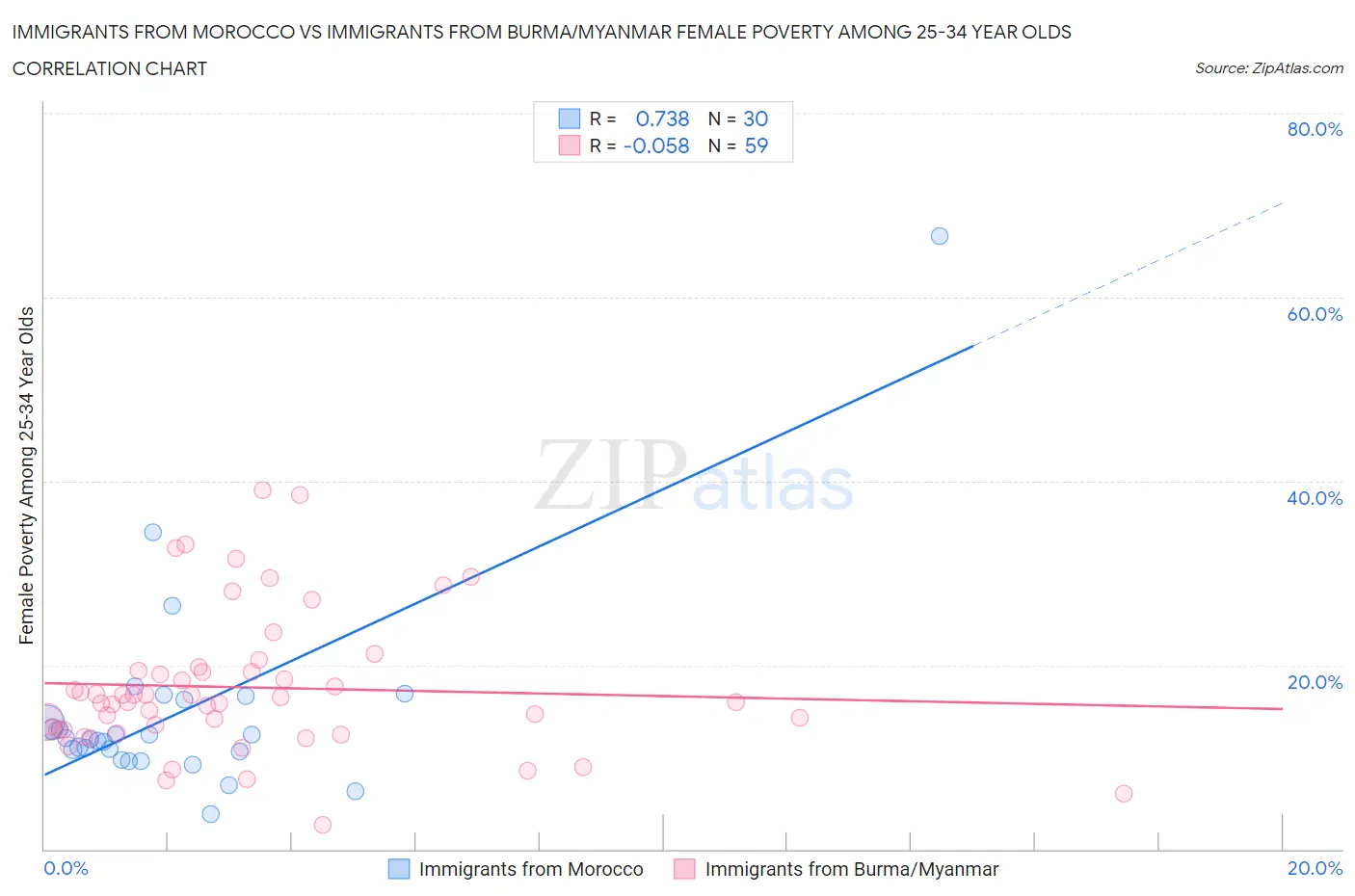 Immigrants from Morocco vs Immigrants from Burma/Myanmar Female Poverty Among 25-34 Year Olds
