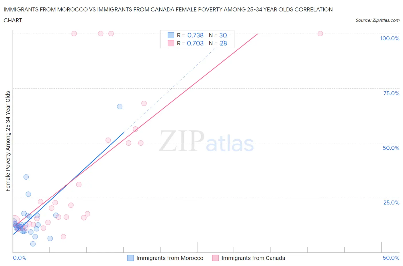 Immigrants from Morocco vs Immigrants from Canada Female Poverty Among 25-34 Year Olds