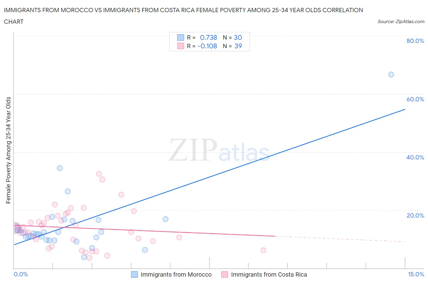 Immigrants from Morocco vs Immigrants from Costa Rica Female Poverty Among 25-34 Year Olds