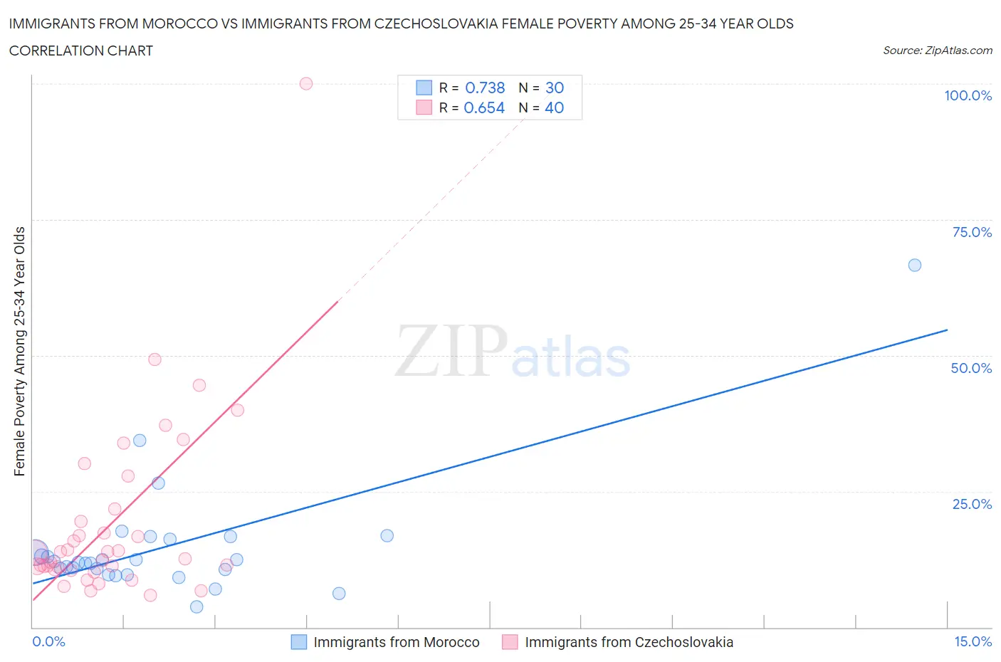 Immigrants from Morocco vs Immigrants from Czechoslovakia Female Poverty Among 25-34 Year Olds