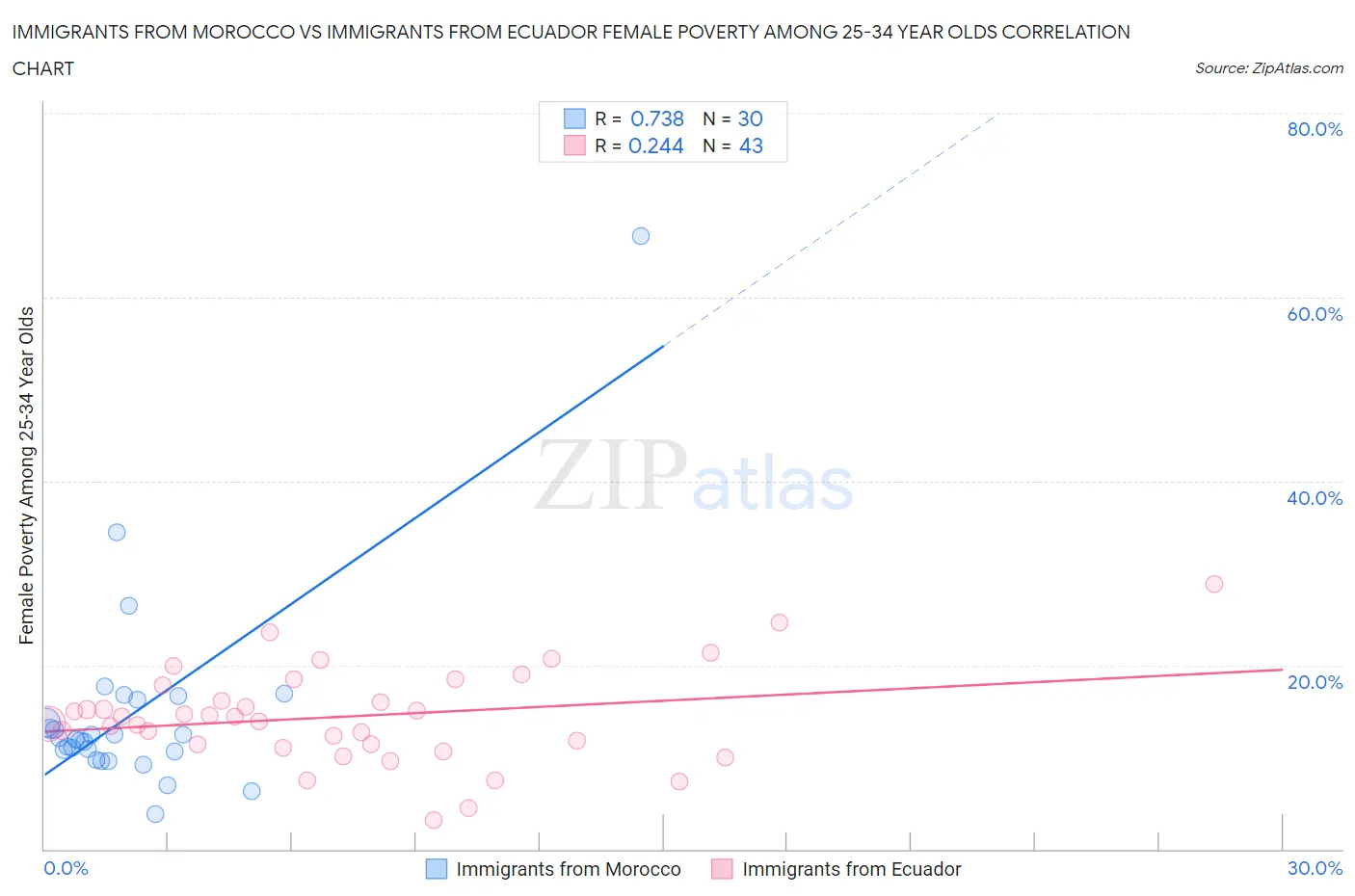 Immigrants from Morocco vs Immigrants from Ecuador Female Poverty Among 25-34 Year Olds