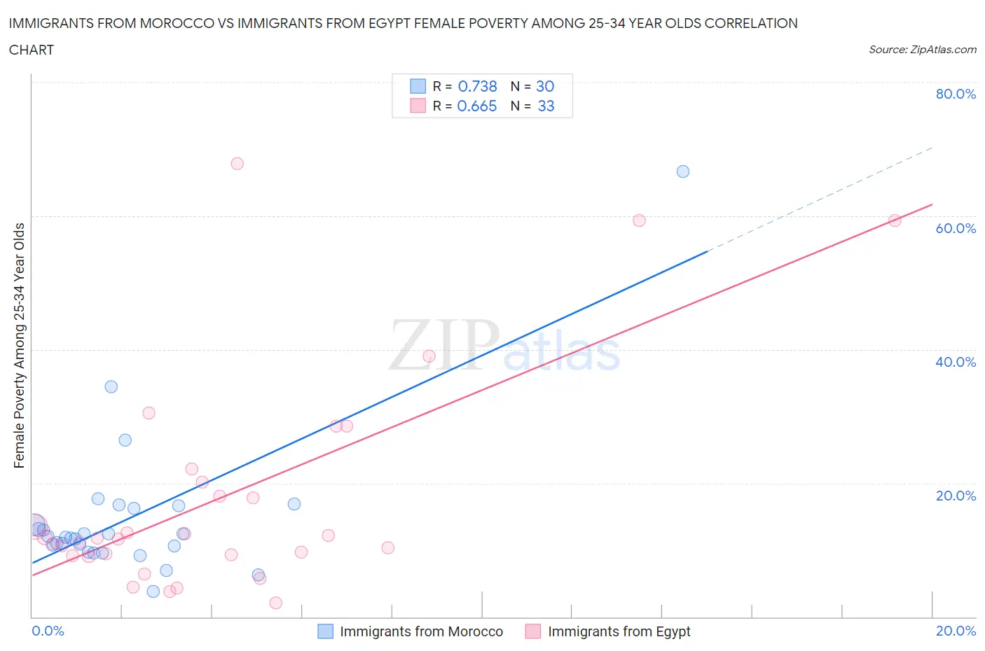 Immigrants from Morocco vs Immigrants from Egypt Female Poverty Among 25-34 Year Olds
