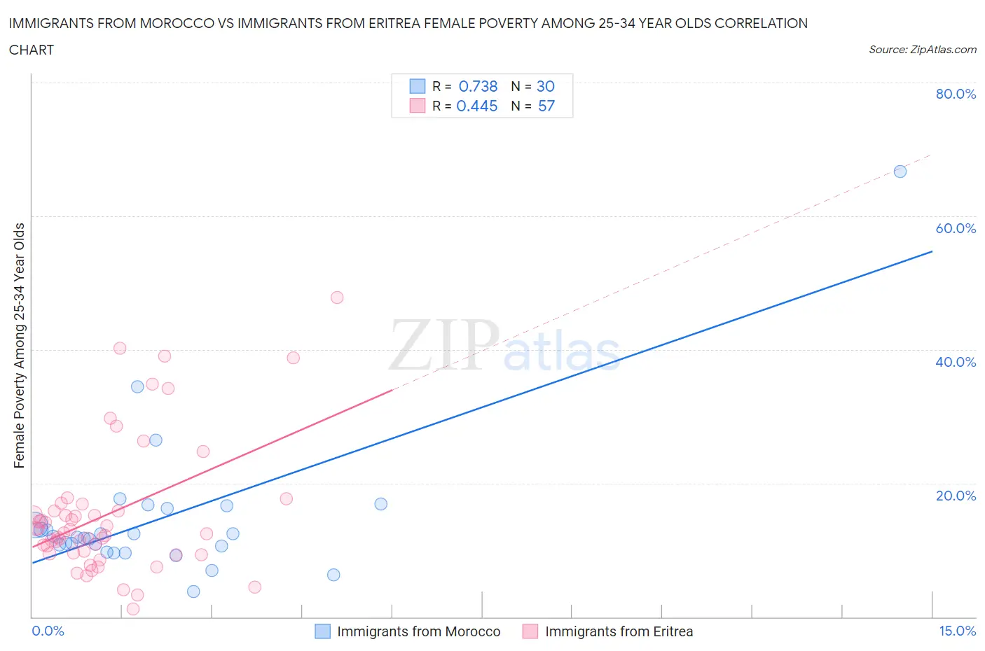 Immigrants from Morocco vs Immigrants from Eritrea Female Poverty Among 25-34 Year Olds