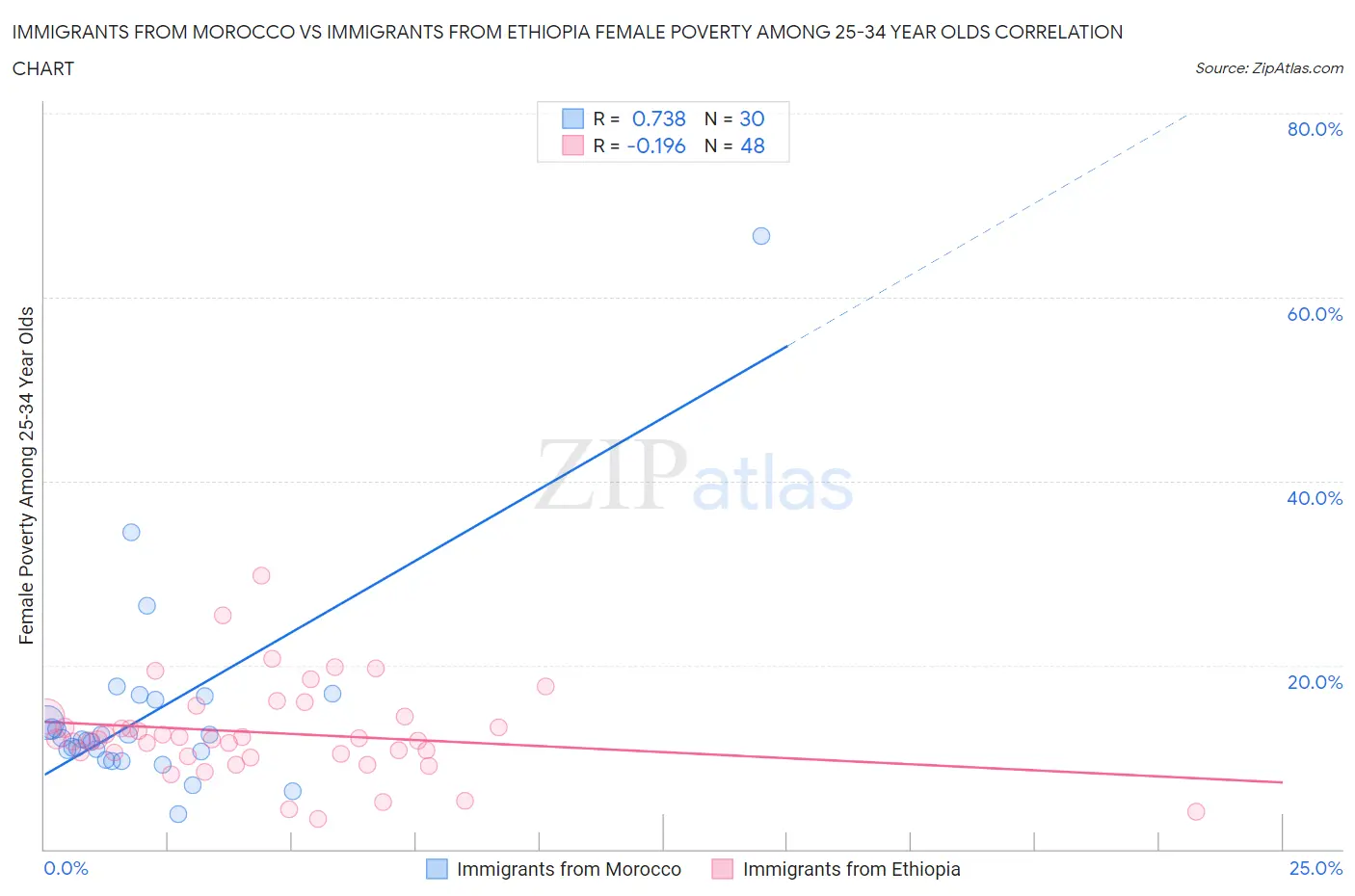 Immigrants from Morocco vs Immigrants from Ethiopia Female Poverty Among 25-34 Year Olds