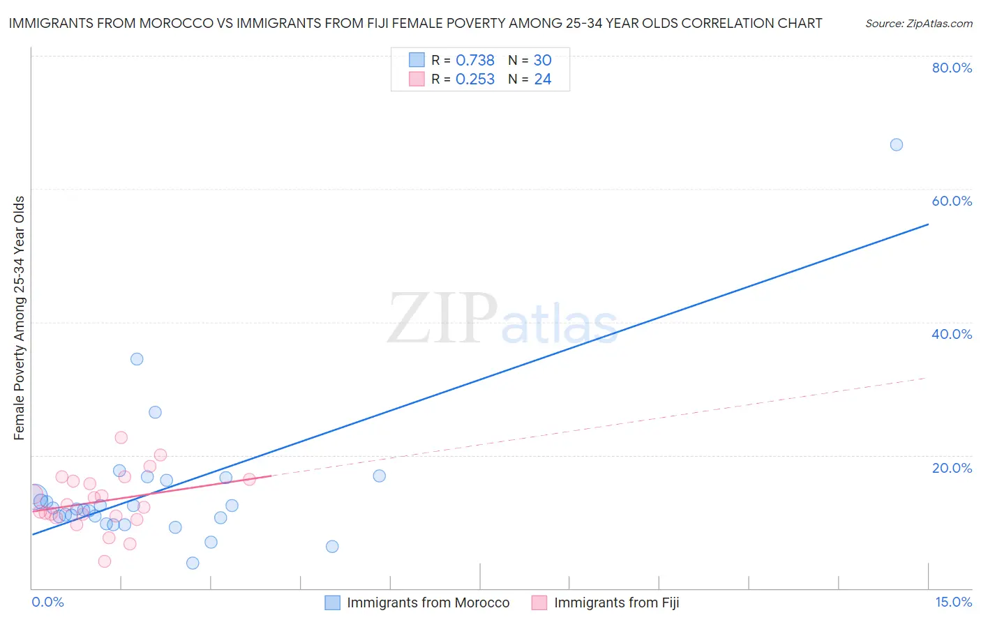 Immigrants from Morocco vs Immigrants from Fiji Female Poverty Among 25-34 Year Olds