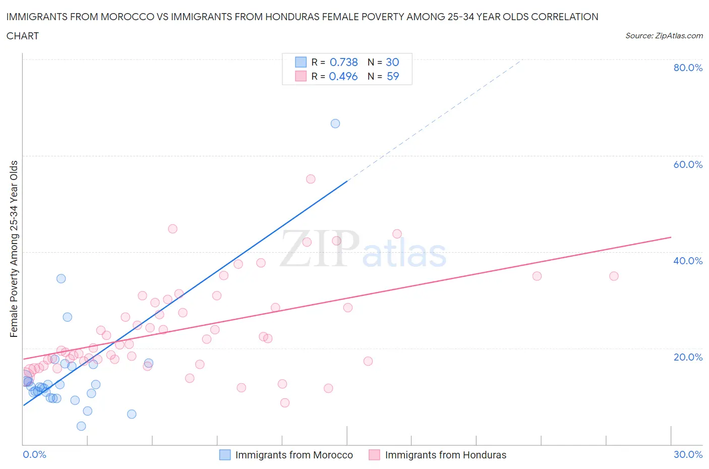 Immigrants from Morocco vs Immigrants from Honduras Female Poverty Among 25-34 Year Olds
