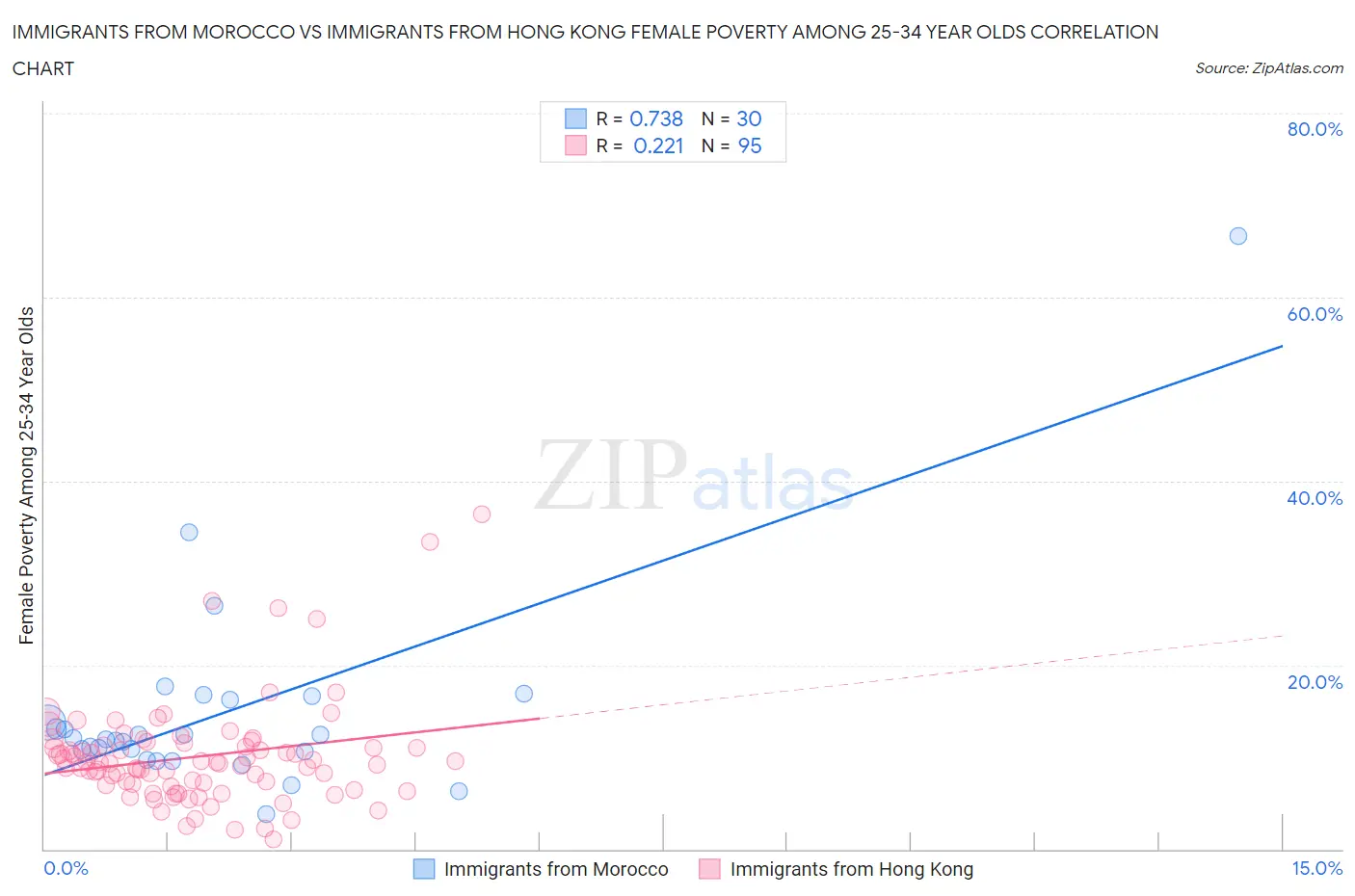 Immigrants from Morocco vs Immigrants from Hong Kong Female Poverty Among 25-34 Year Olds
