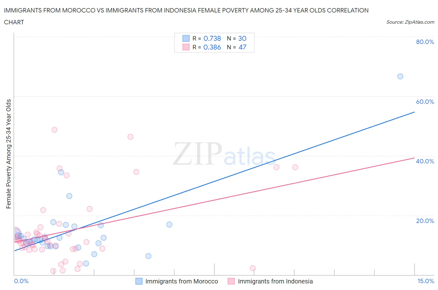 Immigrants from Morocco vs Immigrants from Indonesia Female Poverty Among 25-34 Year Olds