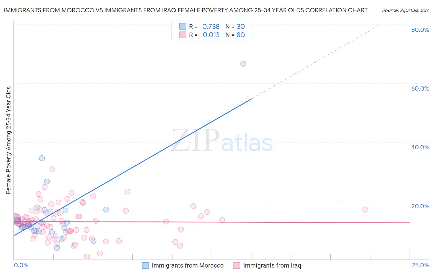 Immigrants from Morocco vs Immigrants from Iraq Female Poverty Among 25-34 Year Olds