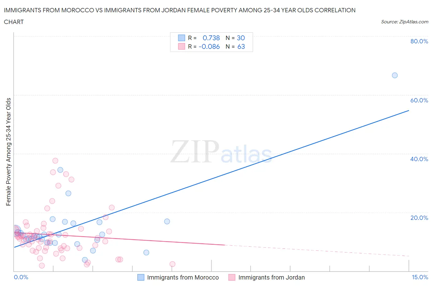 Immigrants from Morocco vs Immigrants from Jordan Female Poverty Among 25-34 Year Olds