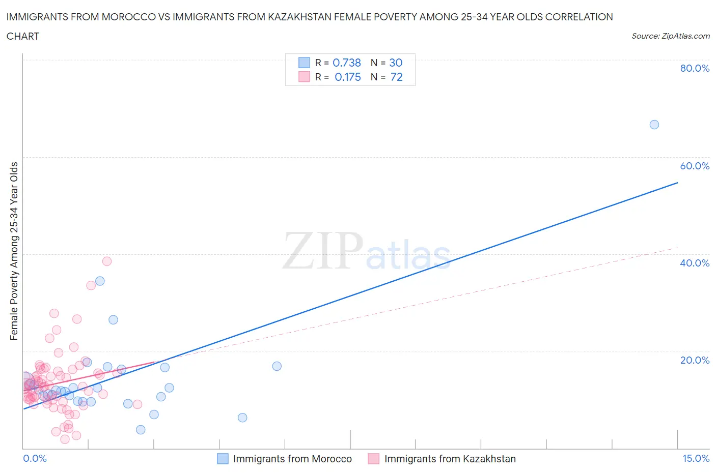 Immigrants from Morocco vs Immigrants from Kazakhstan Female Poverty Among 25-34 Year Olds