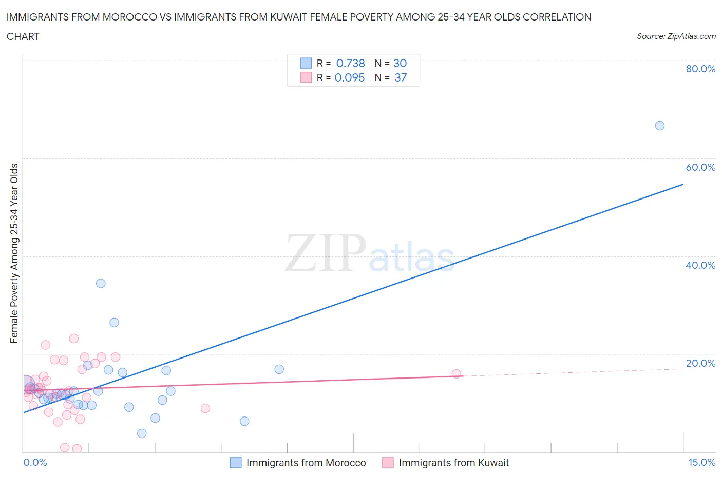 Immigrants from Morocco vs Immigrants from Kuwait Female Poverty Among 25-34 Year Olds