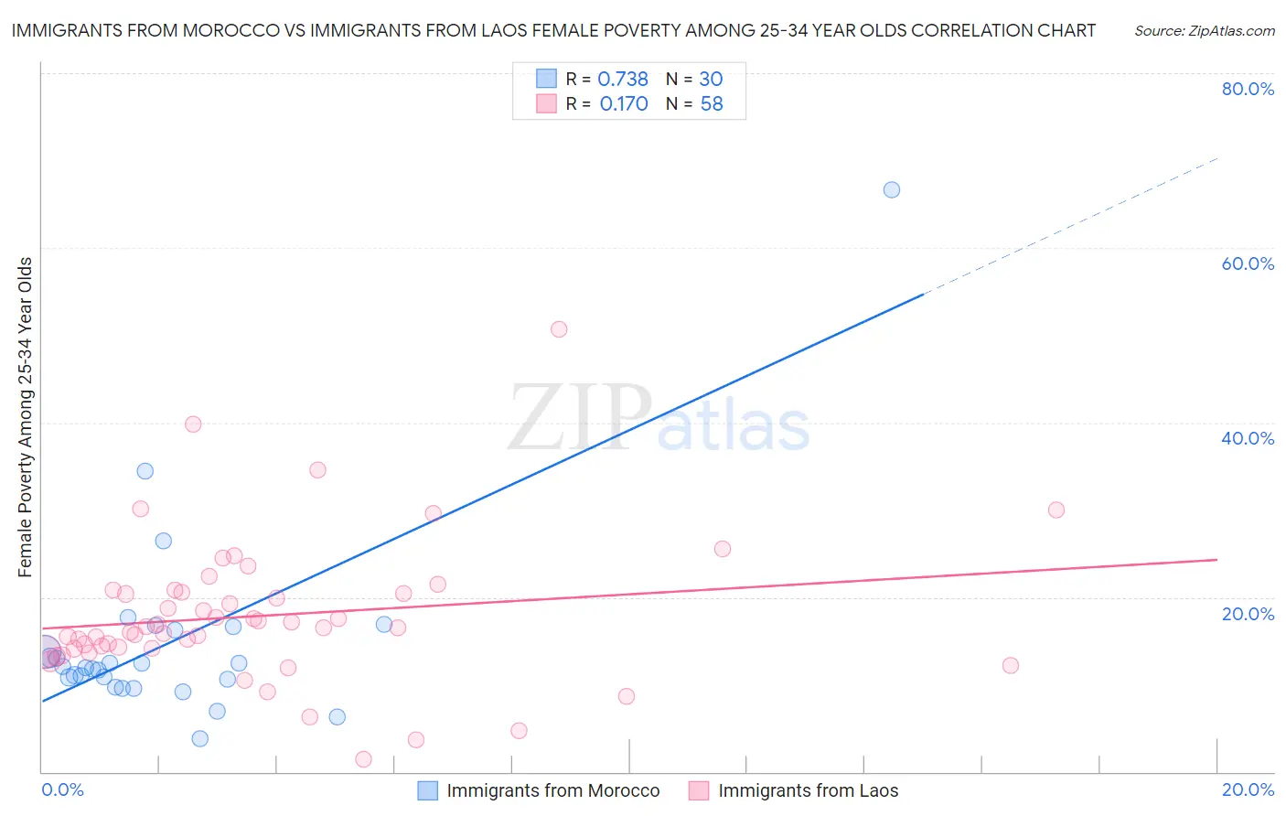 Immigrants from Morocco vs Immigrants from Laos Female Poverty Among 25-34 Year Olds