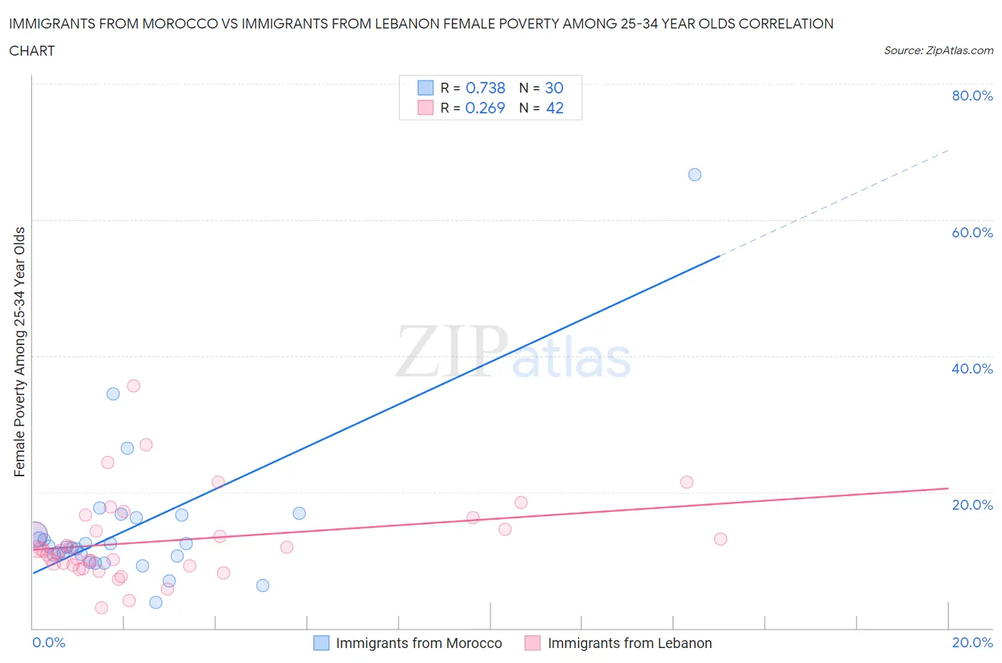 Immigrants from Morocco vs Immigrants from Lebanon Female Poverty Among 25-34 Year Olds