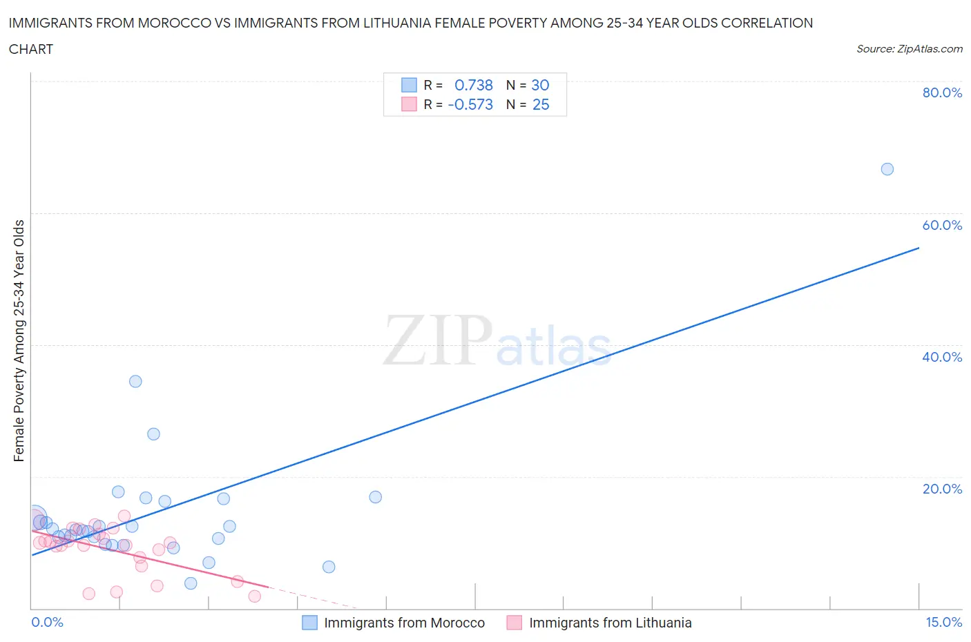 Immigrants from Morocco vs Immigrants from Lithuania Female Poverty Among 25-34 Year Olds
