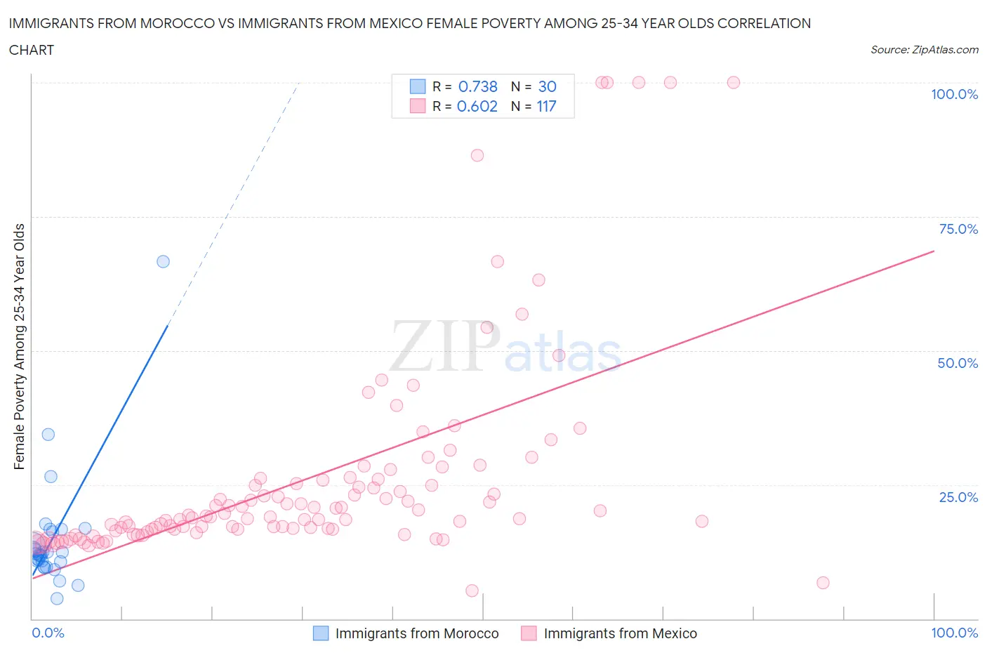 Immigrants from Morocco vs Immigrants from Mexico Female Poverty Among 25-34 Year Olds
