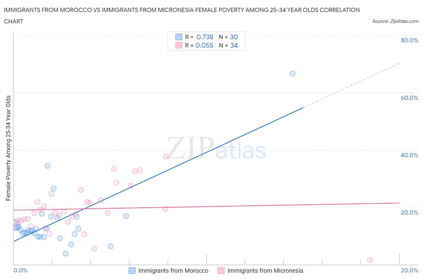 Immigrants from Morocco vs Immigrants from Micronesia Female Poverty Among 25-34 Year Olds