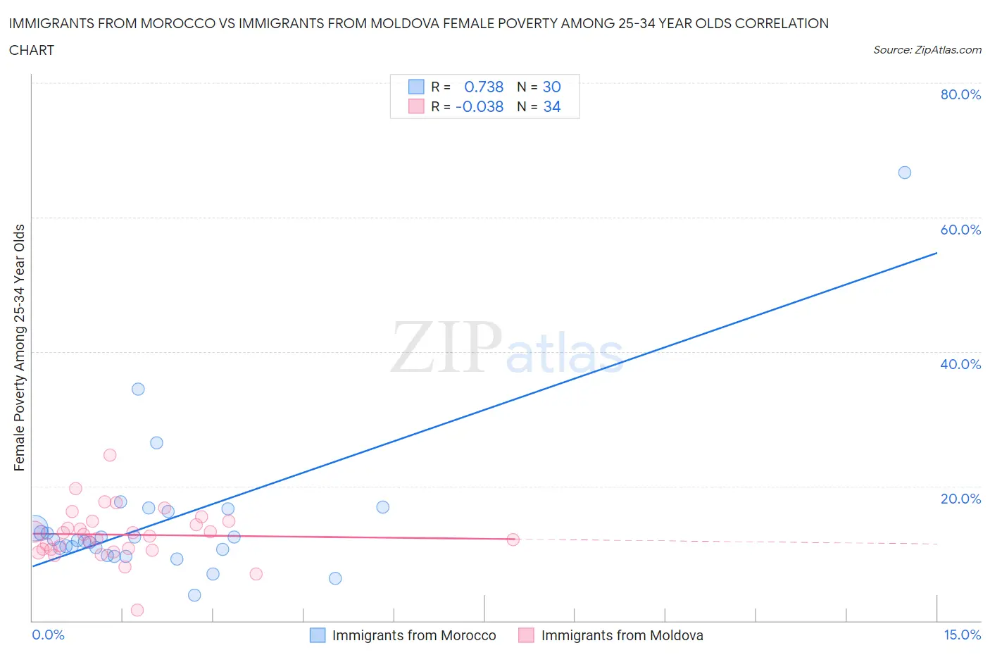 Immigrants from Morocco vs Immigrants from Moldova Female Poverty Among 25-34 Year Olds