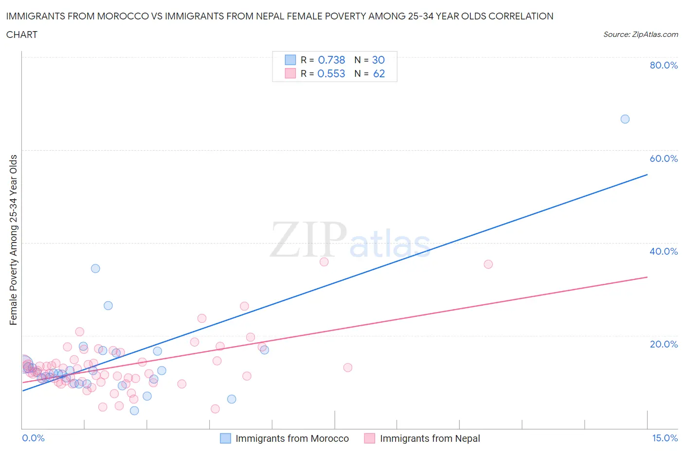 Immigrants from Morocco vs Immigrants from Nepal Female Poverty Among 25-34 Year Olds