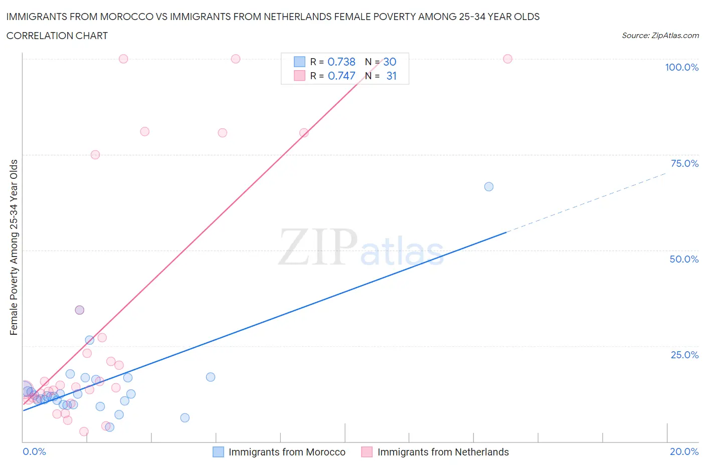 Immigrants from Morocco vs Immigrants from Netherlands Female Poverty Among 25-34 Year Olds