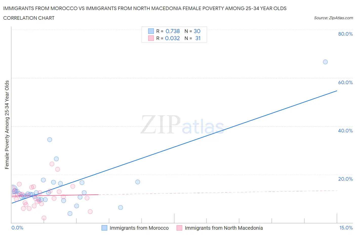 Immigrants from Morocco vs Immigrants from North Macedonia Female Poverty Among 25-34 Year Olds