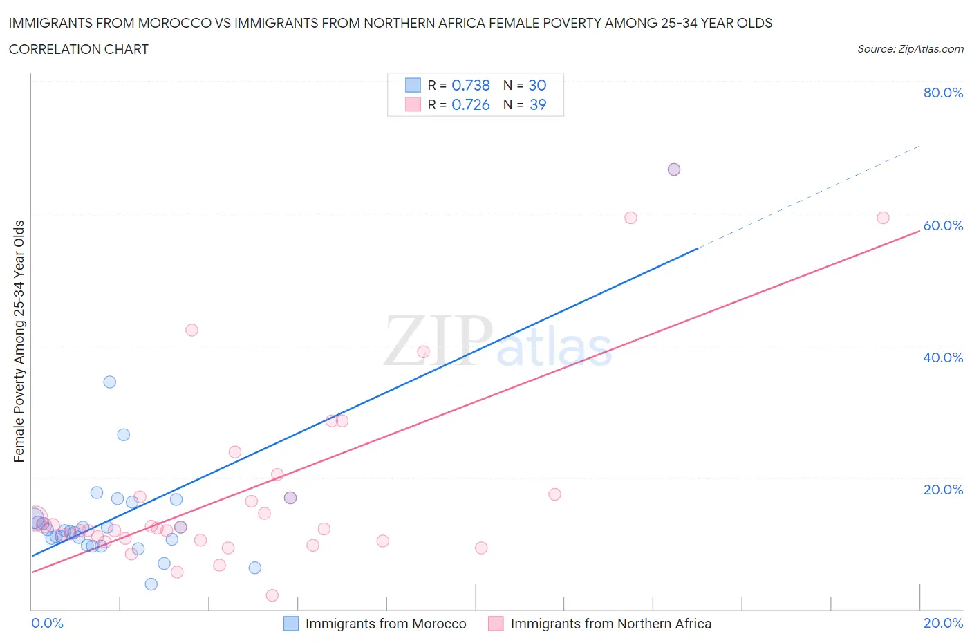 Immigrants from Morocco vs Immigrants from Northern Africa Female Poverty Among 25-34 Year Olds