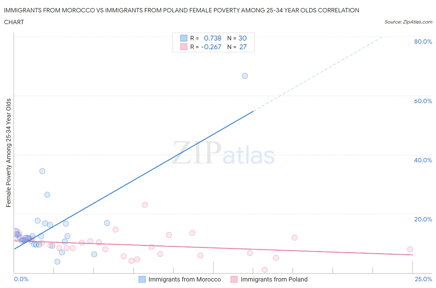 Immigrants from Morocco vs Immigrants from Poland Female Poverty Among 25-34 Year Olds