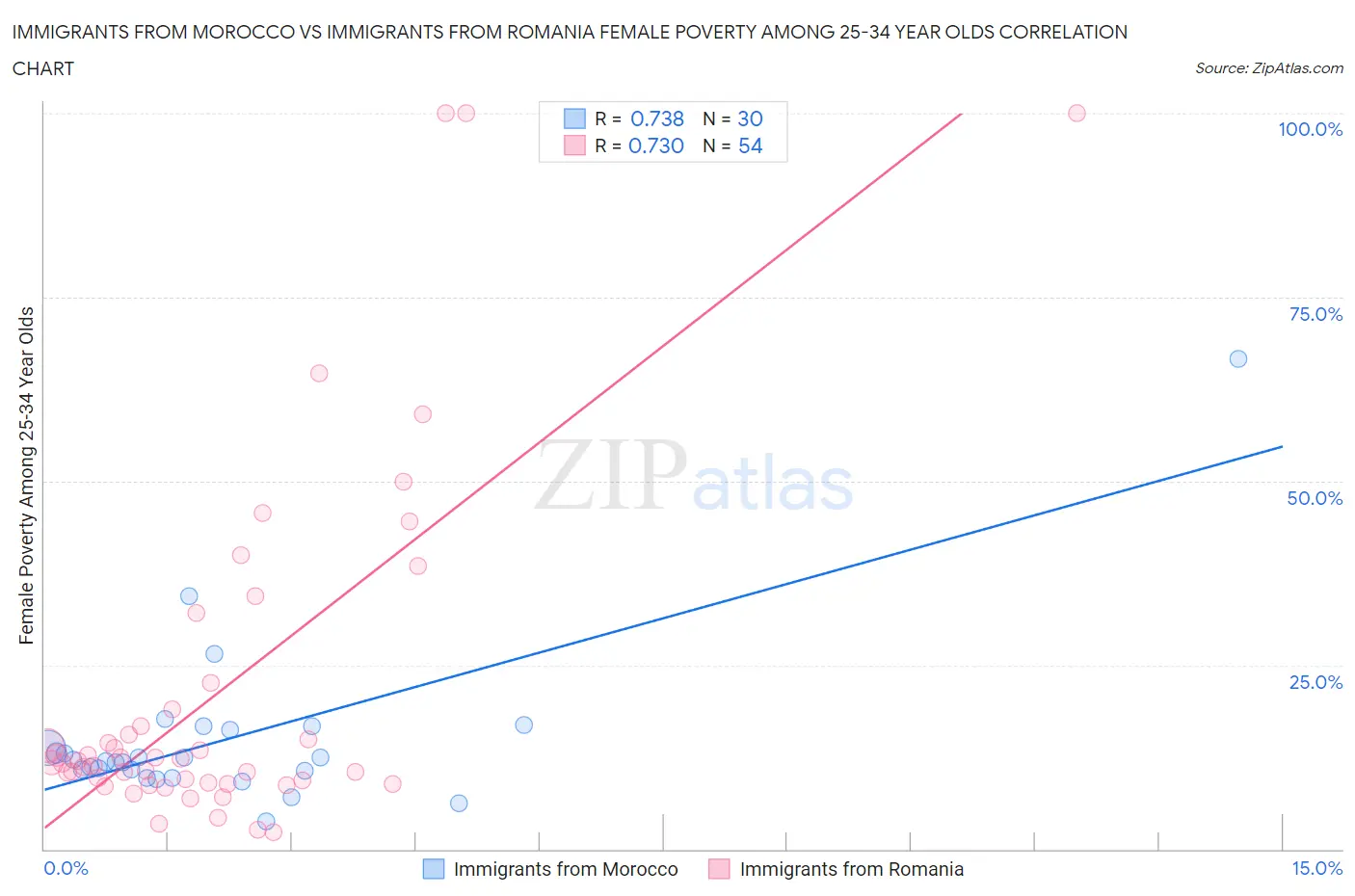 Immigrants from Morocco vs Immigrants from Romania Female Poverty Among 25-34 Year Olds