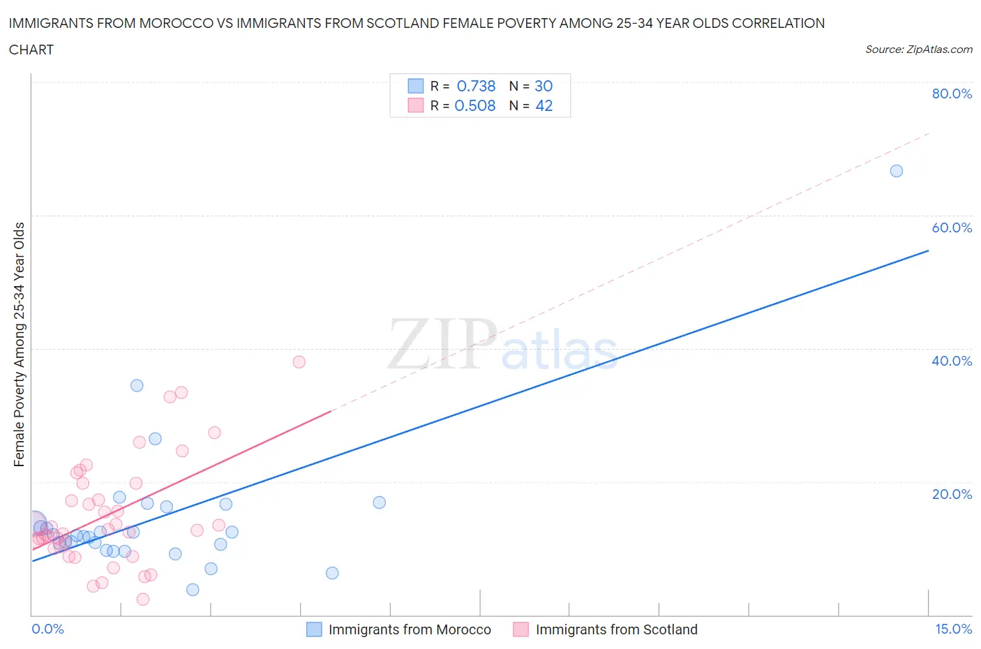 Immigrants from Morocco vs Immigrants from Scotland Female Poverty Among 25-34 Year Olds