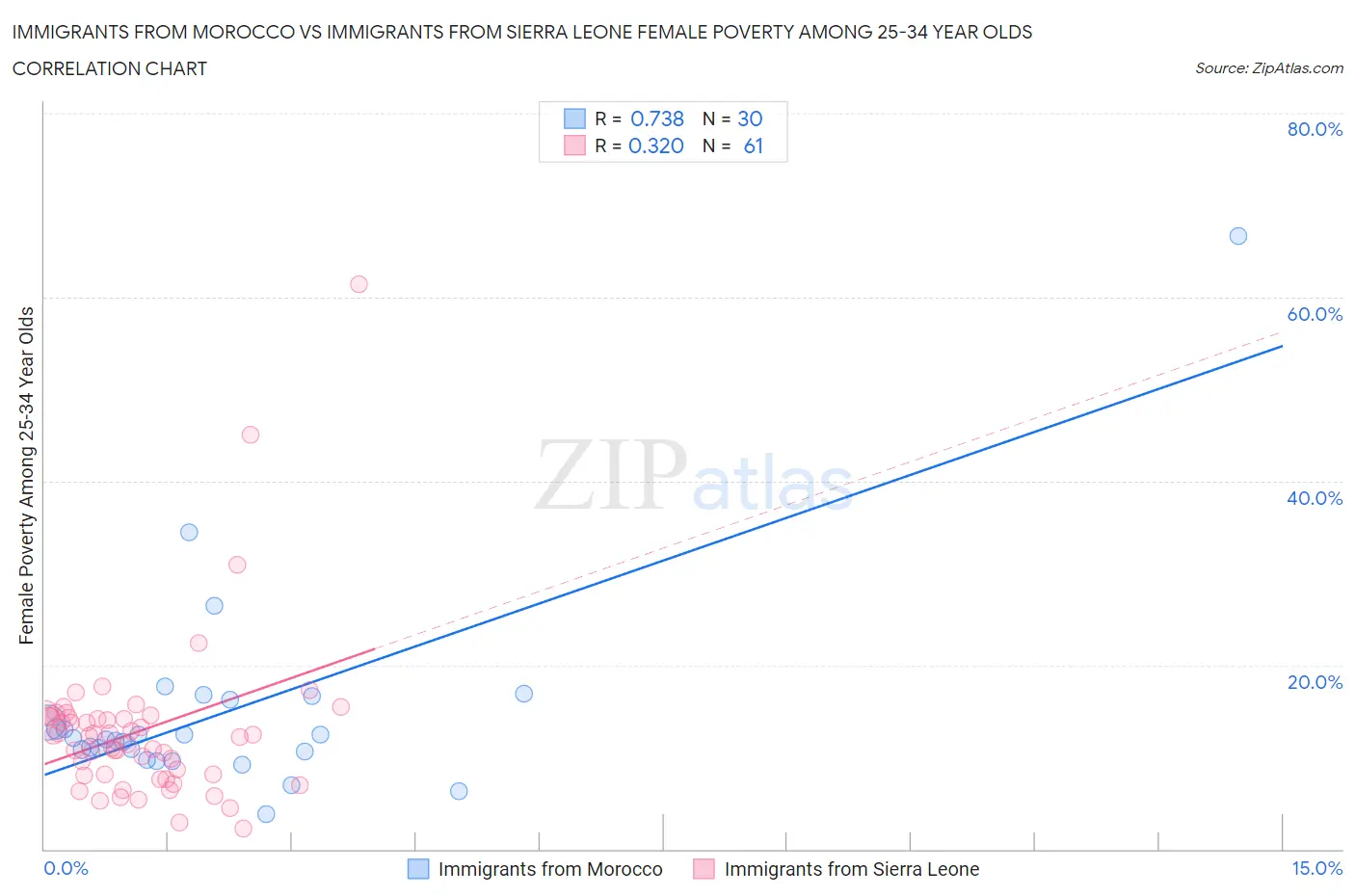 Immigrants from Morocco vs Immigrants from Sierra Leone Female Poverty Among 25-34 Year Olds