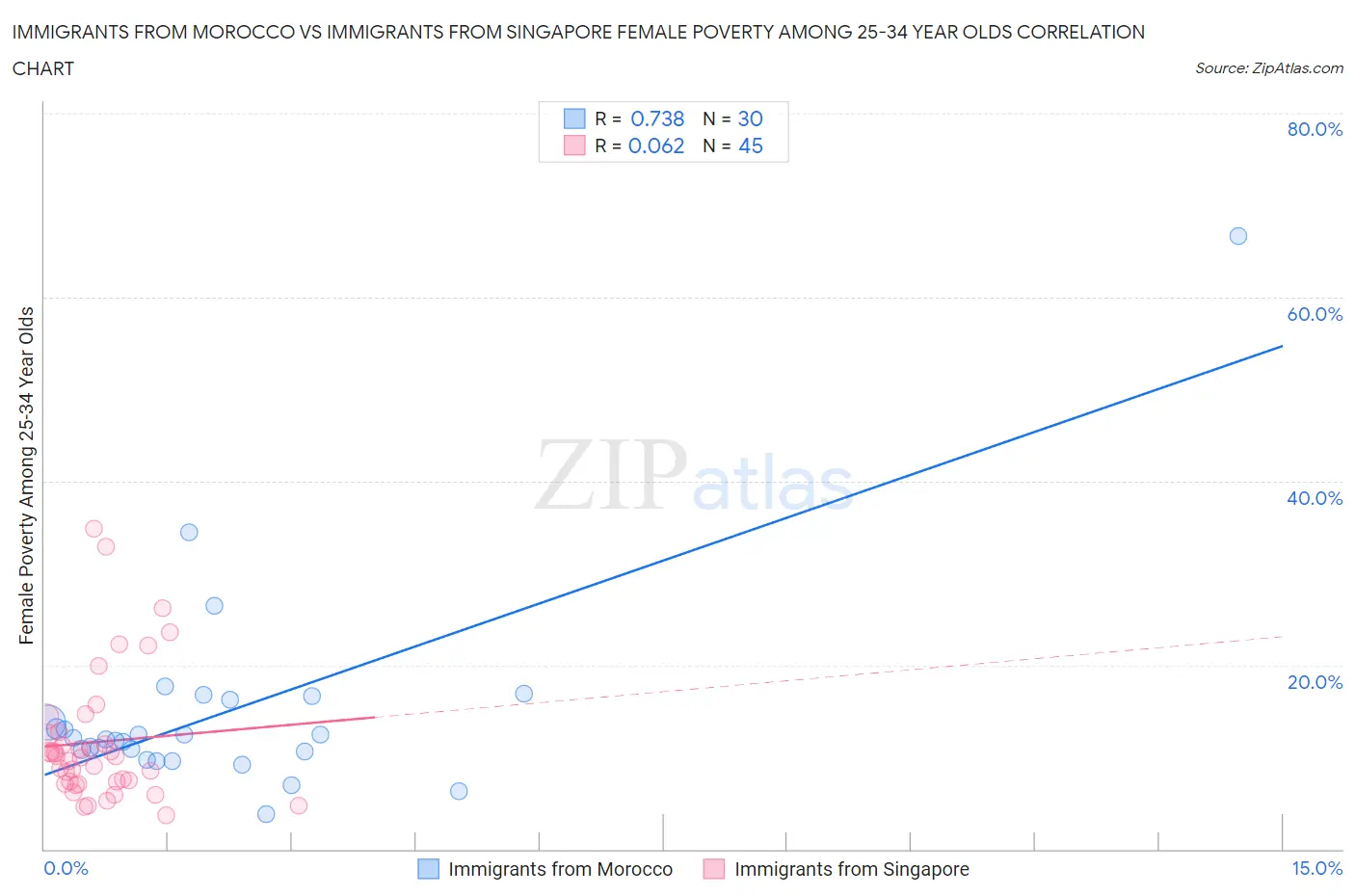 Immigrants from Morocco vs Immigrants from Singapore Female Poverty Among 25-34 Year Olds