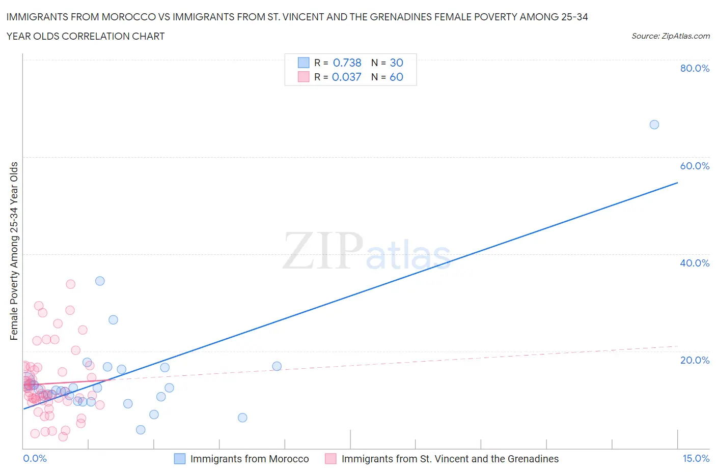 Immigrants from Morocco vs Immigrants from St. Vincent and the Grenadines Female Poverty Among 25-34 Year Olds