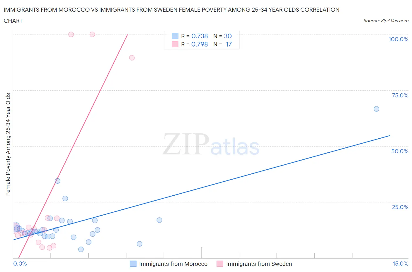 Immigrants from Morocco vs Immigrants from Sweden Female Poverty Among 25-34 Year Olds