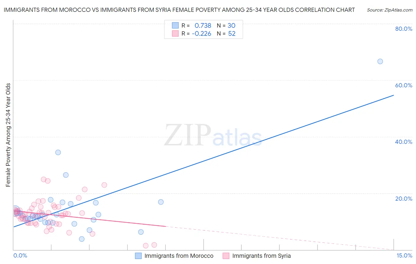 Immigrants from Morocco vs Immigrants from Syria Female Poverty Among 25-34 Year Olds