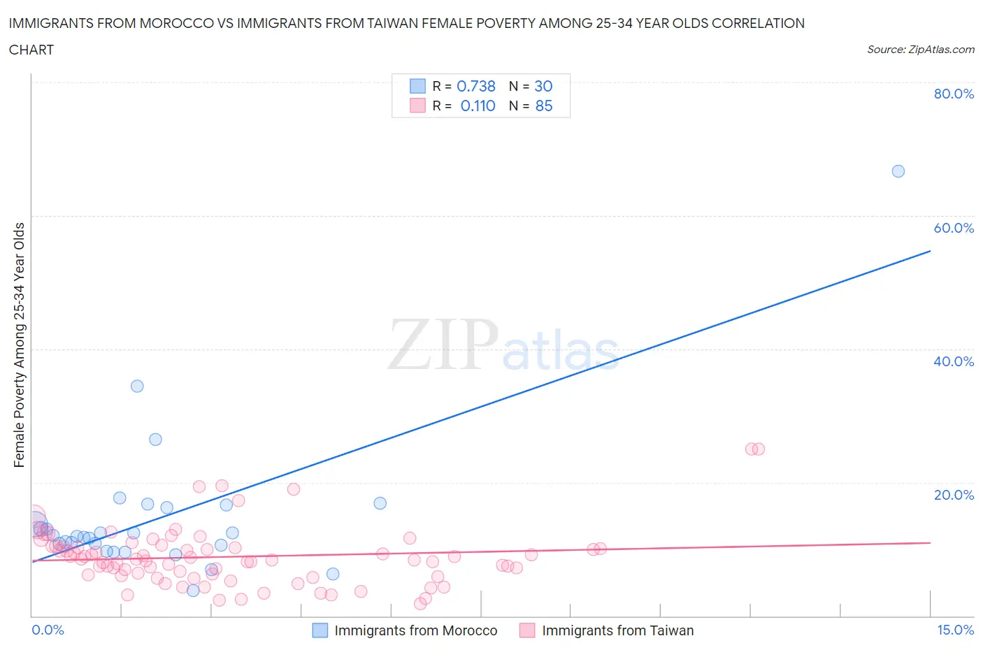 Immigrants from Morocco vs Immigrants from Taiwan Female Poverty Among 25-34 Year Olds