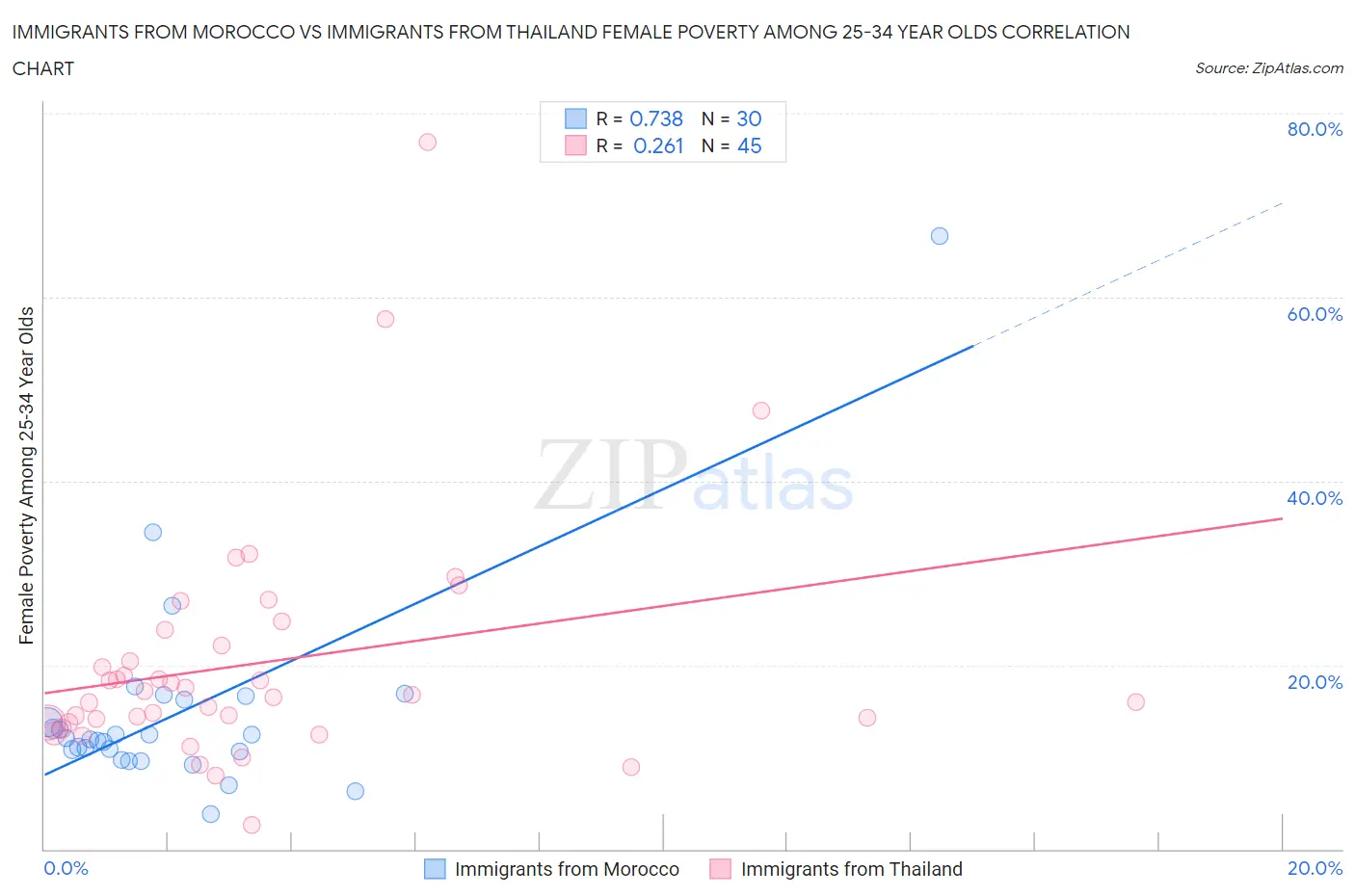 Immigrants from Morocco vs Immigrants from Thailand Female Poverty Among 25-34 Year Olds