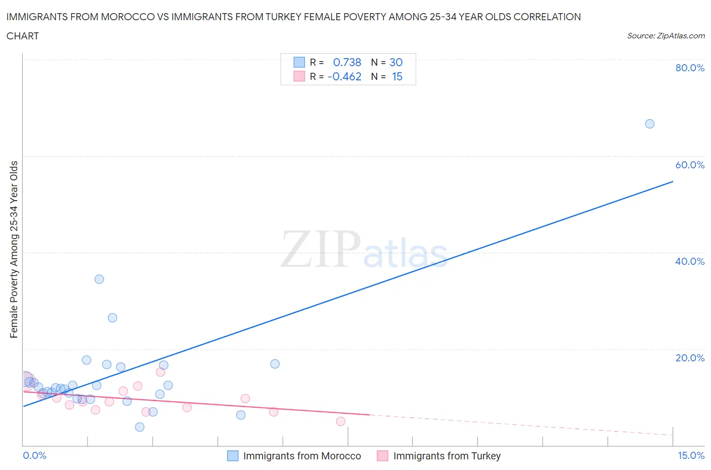 Immigrants from Morocco vs Immigrants from Turkey Female Poverty Among 25-34 Year Olds