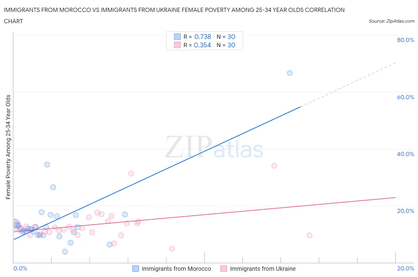 Immigrants from Morocco vs Immigrants from Ukraine Female Poverty Among 25-34 Year Olds