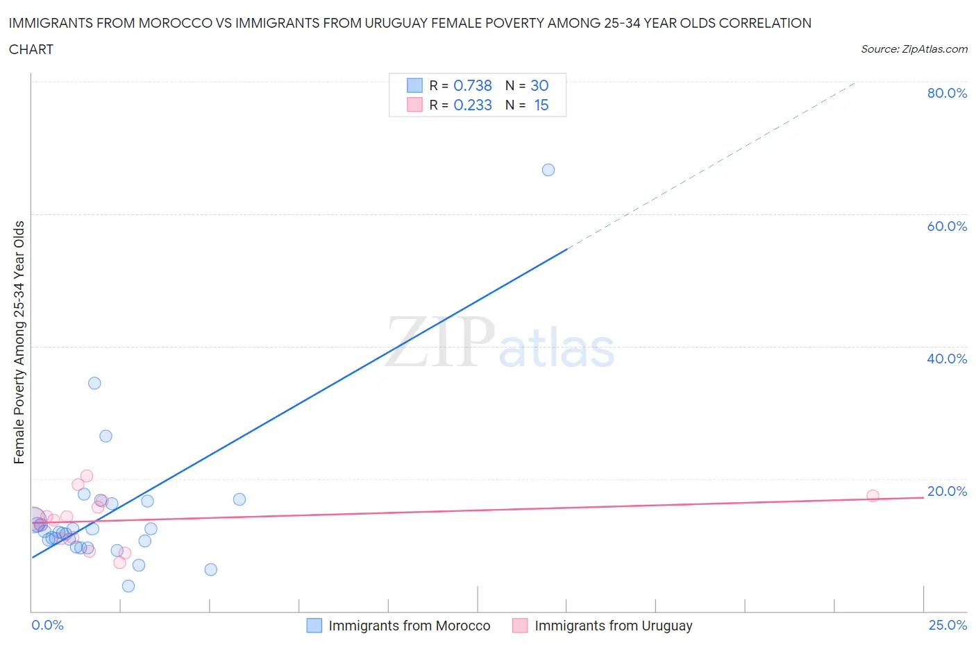 Immigrants from Morocco vs Immigrants from Uruguay Female Poverty Among 25-34 Year Olds