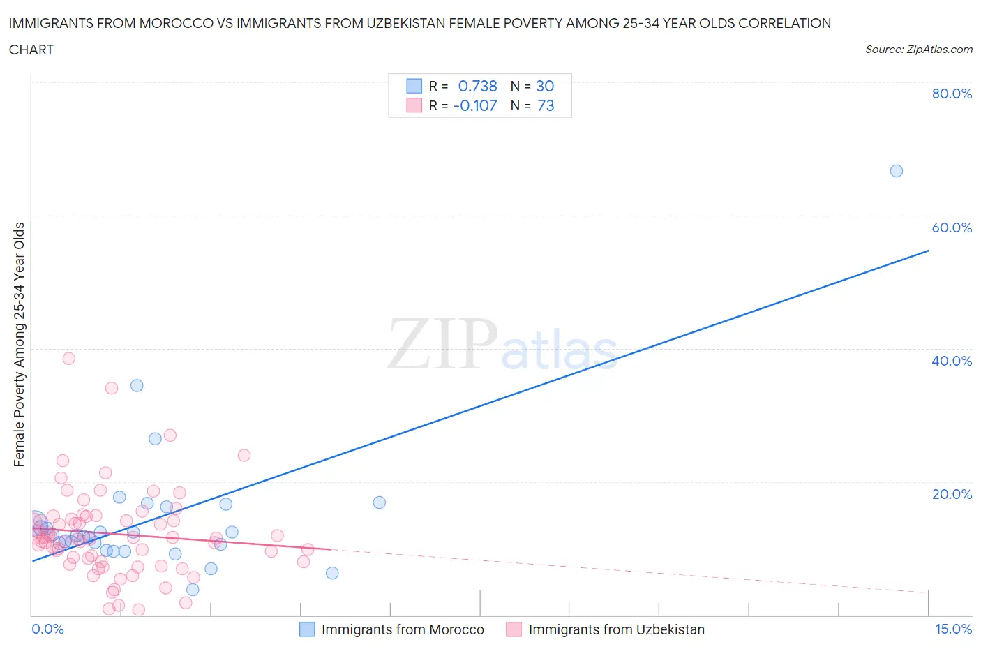 Immigrants from Morocco vs Immigrants from Uzbekistan Female Poverty Among 25-34 Year Olds