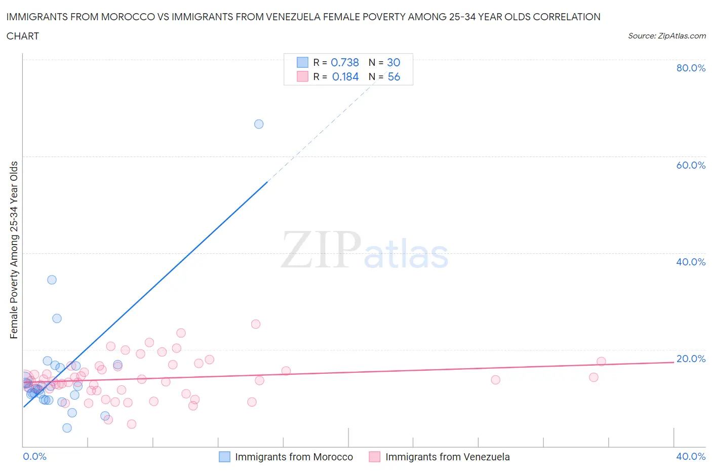 Immigrants from Morocco vs Immigrants from Venezuela Female Poverty Among 25-34 Year Olds