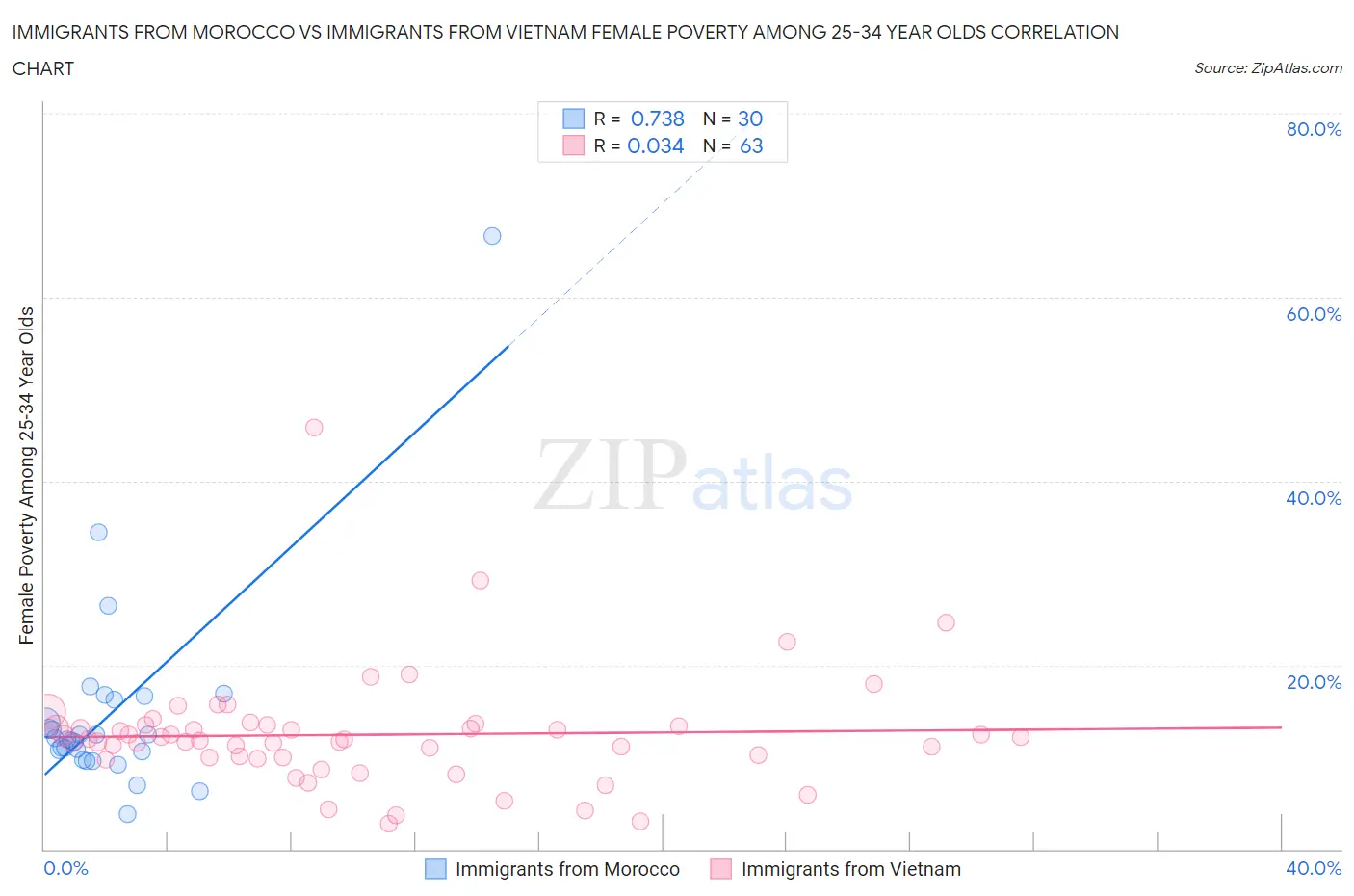 Immigrants from Morocco vs Immigrants from Vietnam Female Poverty Among 25-34 Year Olds