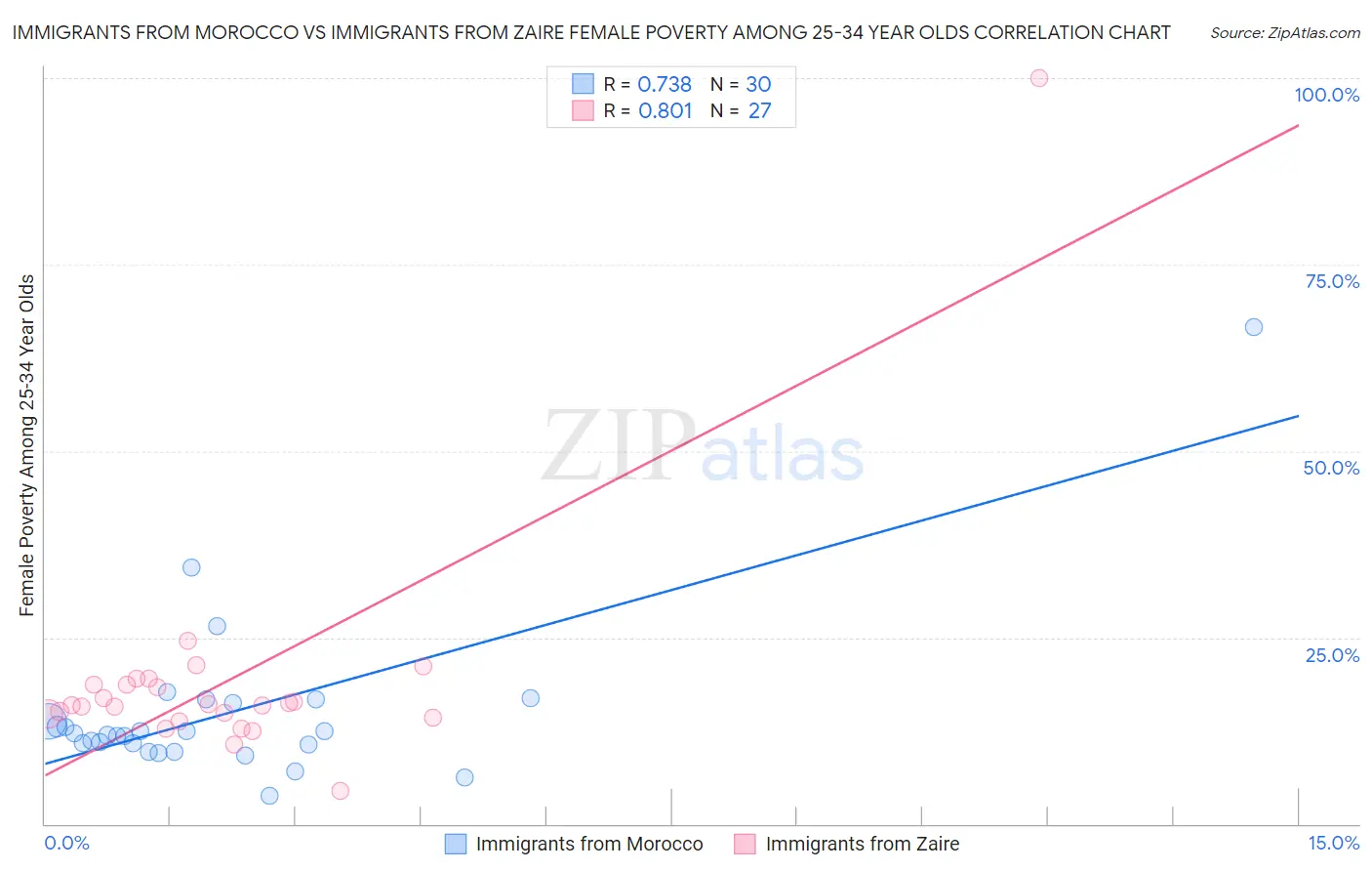 Immigrants from Morocco vs Immigrants from Zaire Female Poverty Among 25-34 Year Olds