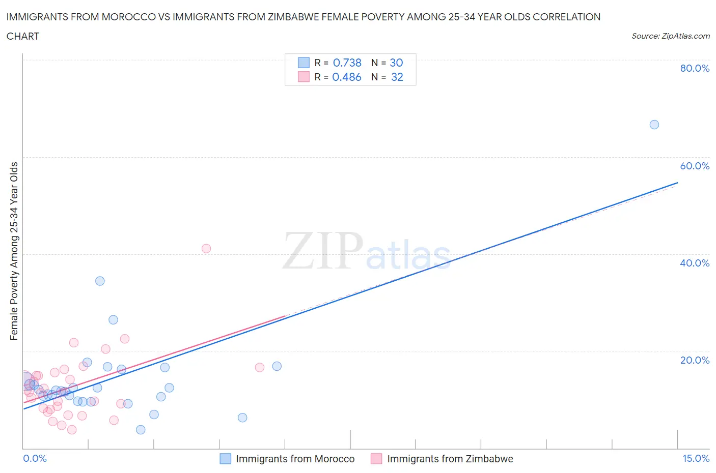 Immigrants from Morocco vs Immigrants from Zimbabwe Female Poverty Among 25-34 Year Olds