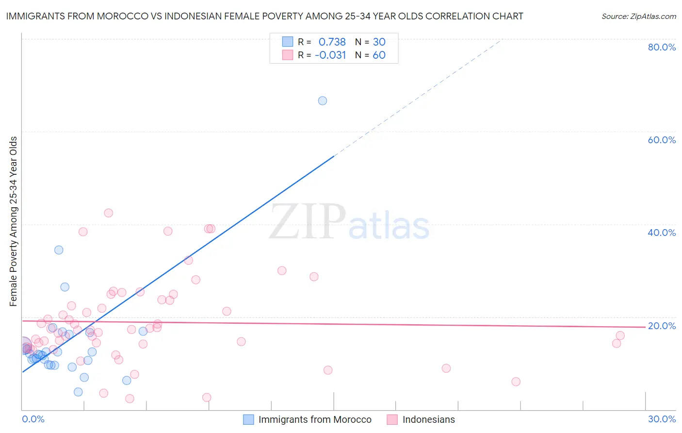 Immigrants from Morocco vs Indonesian Female Poverty Among 25-34 Year Olds