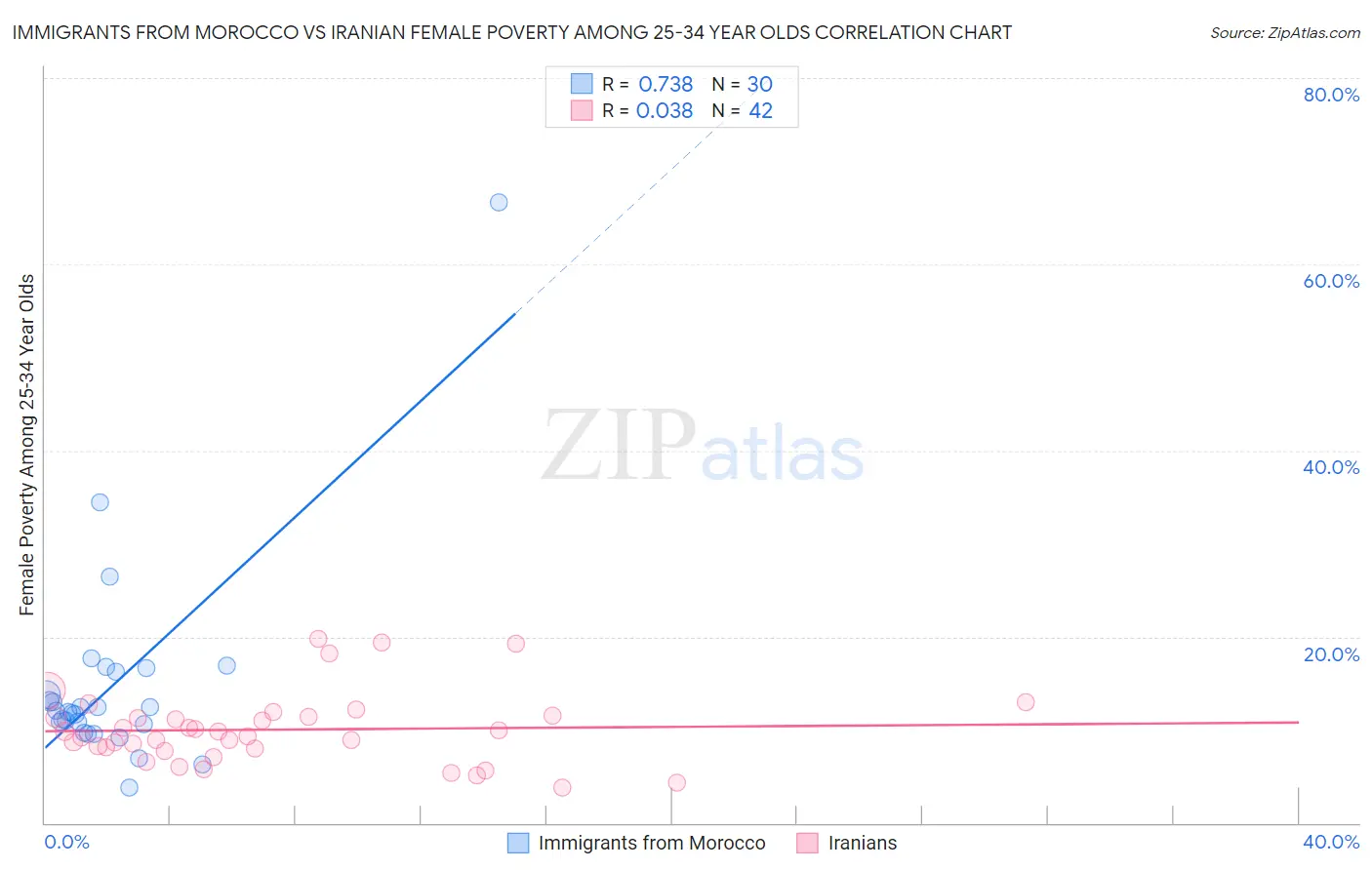 Immigrants from Morocco vs Iranian Female Poverty Among 25-34 Year Olds
