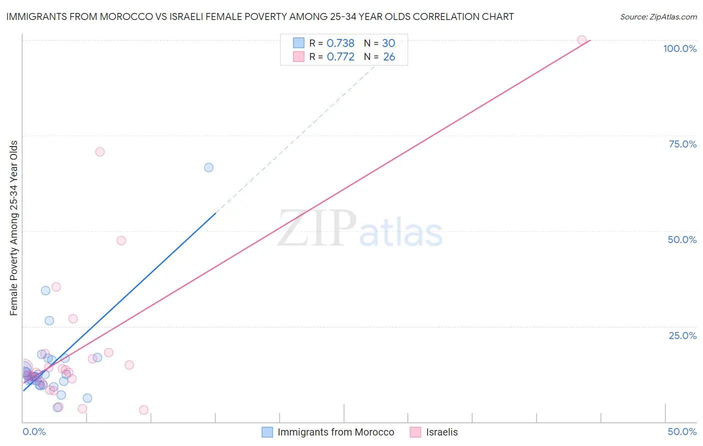 Immigrants from Morocco vs Israeli Female Poverty Among 25-34 Year Olds