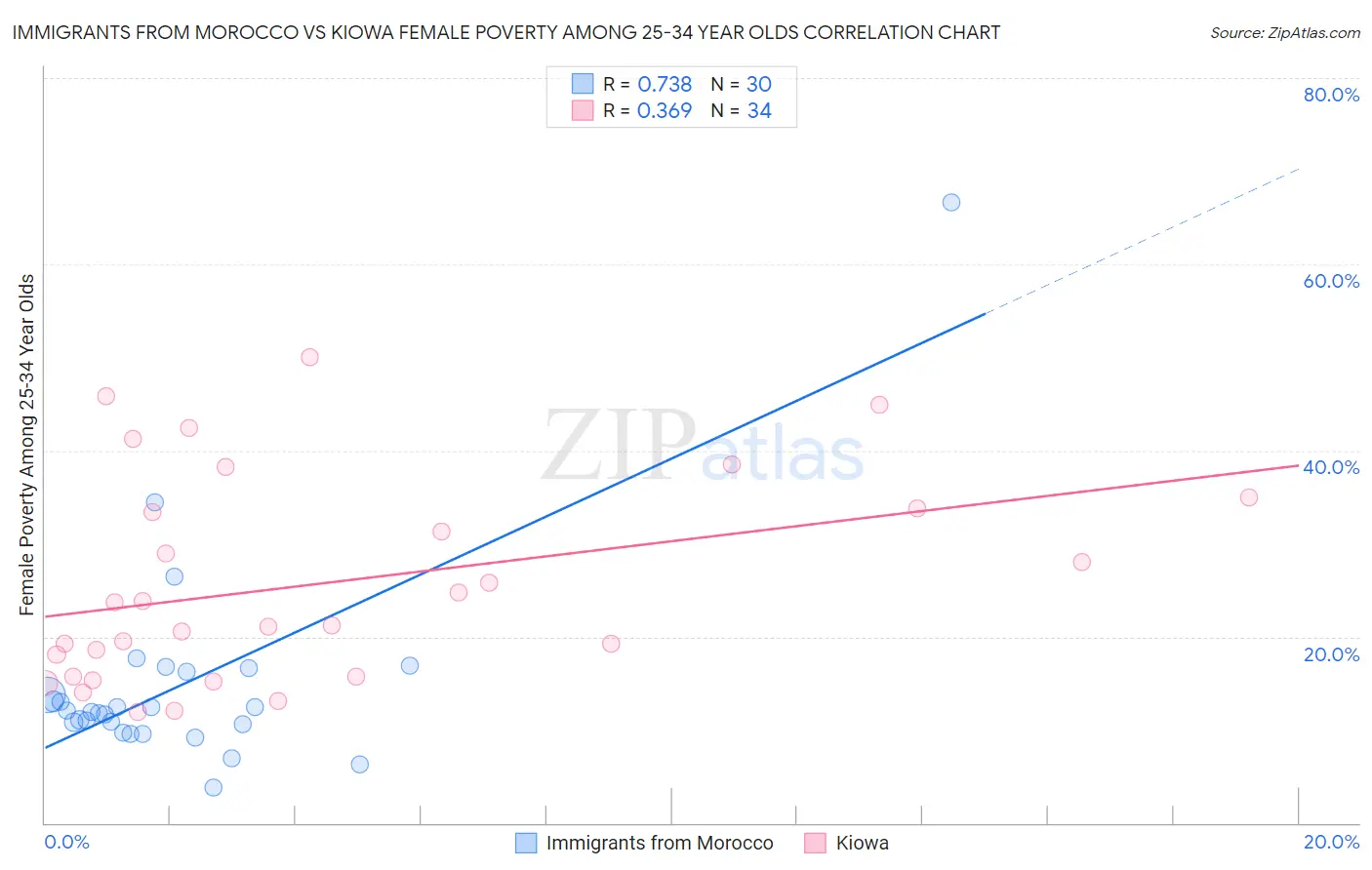 Immigrants from Morocco vs Kiowa Female Poverty Among 25-34 Year Olds
